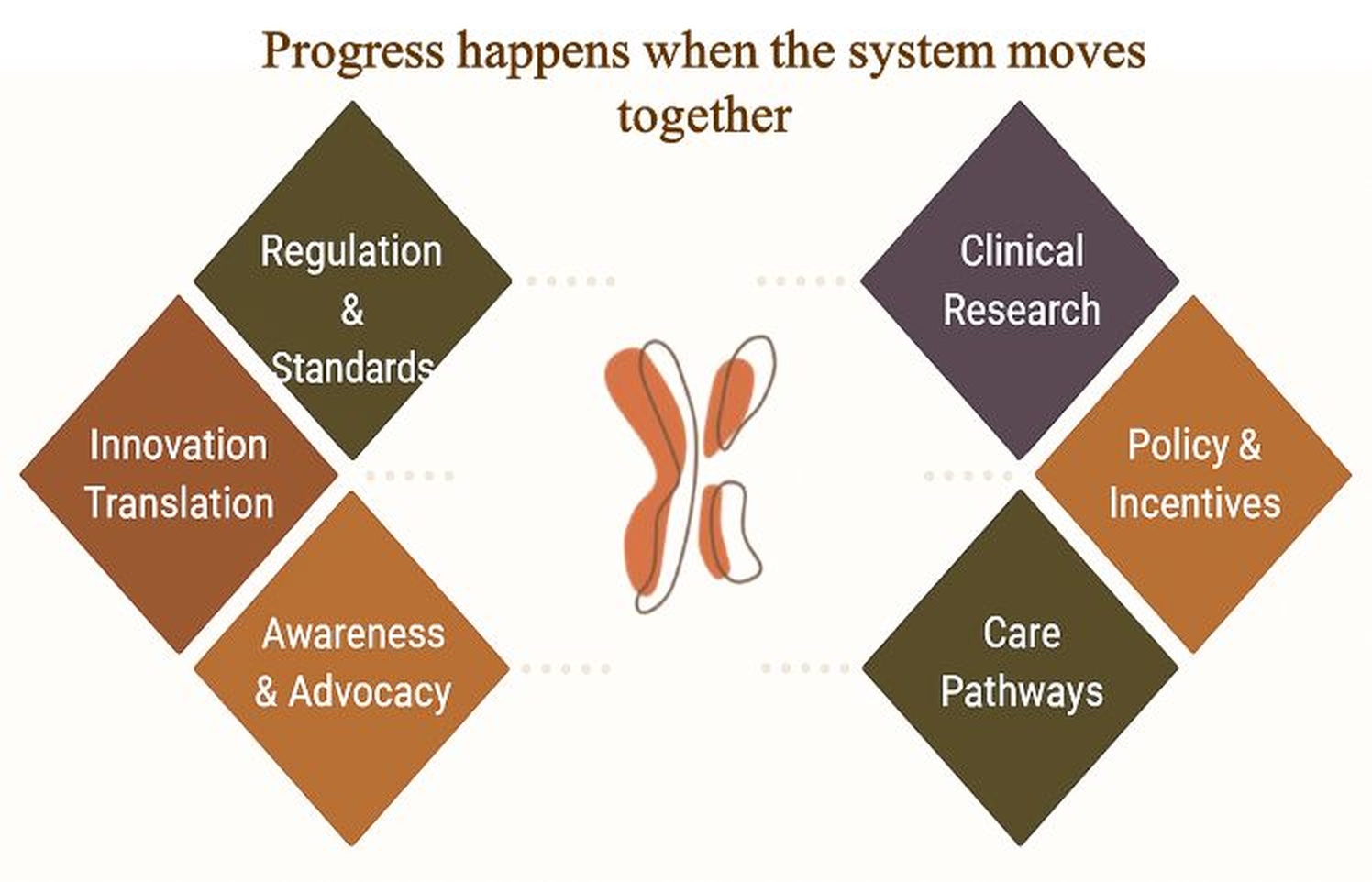 A diagram showing six coloured diamond shapes labelled Regulation & Standards, Innovation Translation, Awareness & Advocacy, Clinical Research, Policy & Incentives, and Care Pathways, arranged around a central abstract icon with the heading “Progress happens when the system moves together.